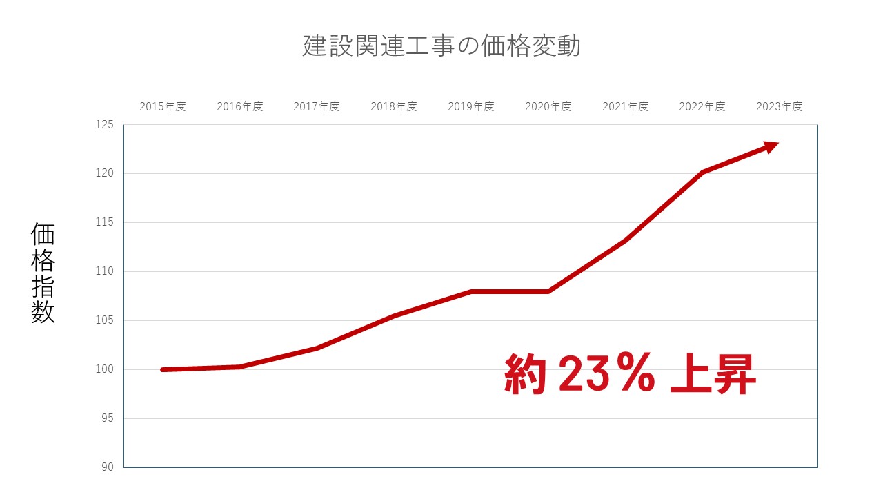 解体費用の上昇